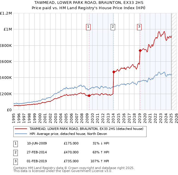 TAWMEAD, LOWER PARK ROAD, BRAUNTON, EX33 2HS: Price paid vs HM Land Registry's House Price Index