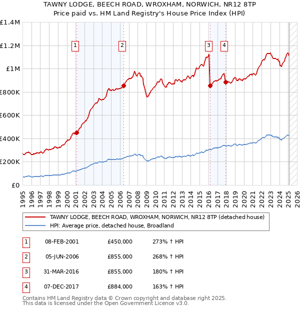 TAWNY LODGE, BEECH ROAD, WROXHAM, NORWICH, NR12 8TP: Price paid vs HM Land Registry's House Price Index