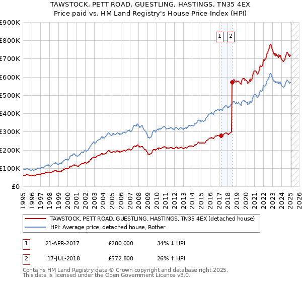 TAWSTOCK, PETT ROAD, GUESTLING, HASTINGS, TN35 4EX: Price paid vs HM Land Registry's House Price Index