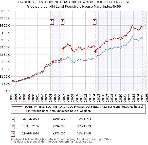 TAYBERRY, EASTBOURNE ROAD, RIDGEWOOD, UCKFIELD, TN22 5ST: Price paid vs HM Land Registry's House Price Index