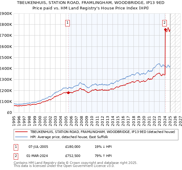TBEUKENHUIS, STATION ROAD, FRAMLINGHAM, WOODBRIDGE, IP13 9ED: Price paid vs HM Land Registry's House Price Index