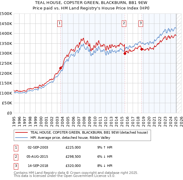 TEAL HOUSE, COPSTER GREEN, BLACKBURN, BB1 9EW: Price paid vs HM Land Registry's House Price Index