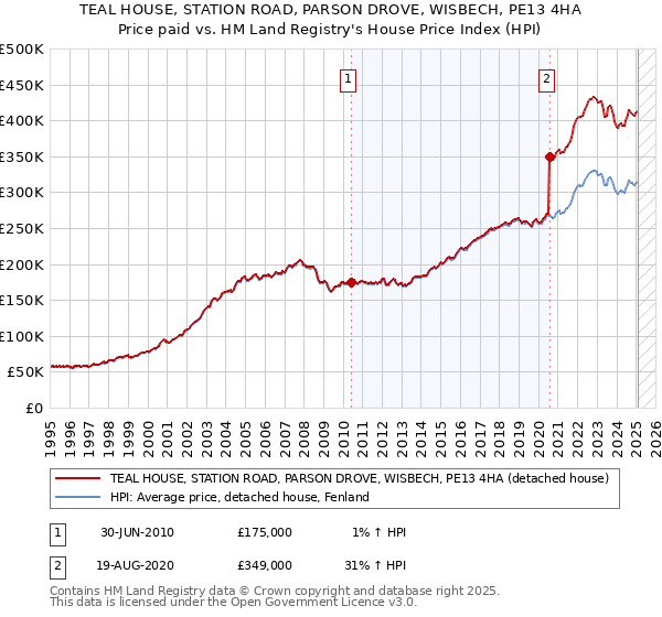 TEAL HOUSE, STATION ROAD, PARSON DROVE, WISBECH, PE13 4HA: Price paid vs HM Land Registry's House Price Index