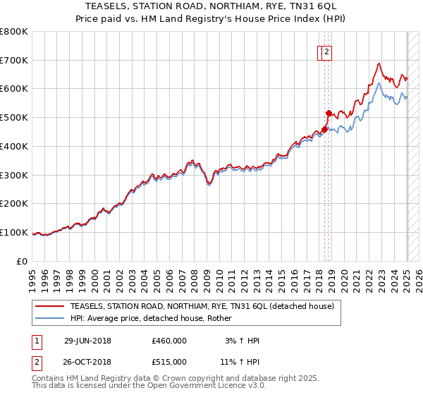 TEASELS, STATION ROAD, NORTHIAM, RYE, TN31 6QL: Price paid vs HM Land Registry's House Price Index