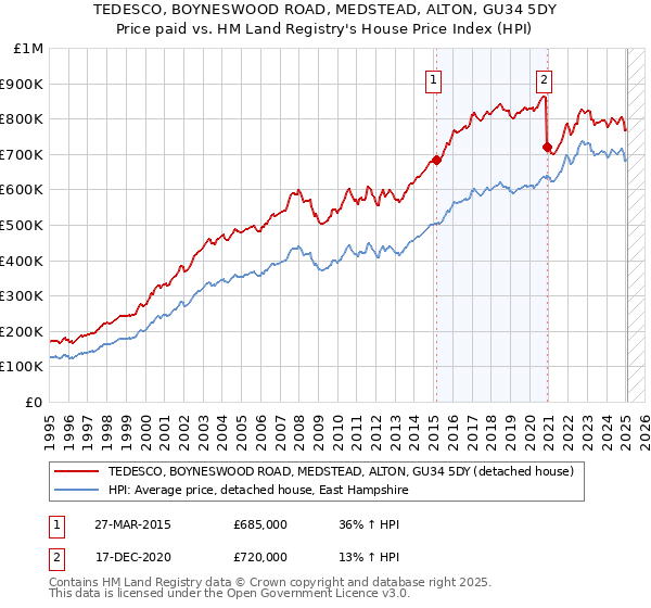 TEDESCO, BOYNESWOOD ROAD, MEDSTEAD, ALTON, GU34 5DY: Price paid vs HM Land Registry's House Price Index