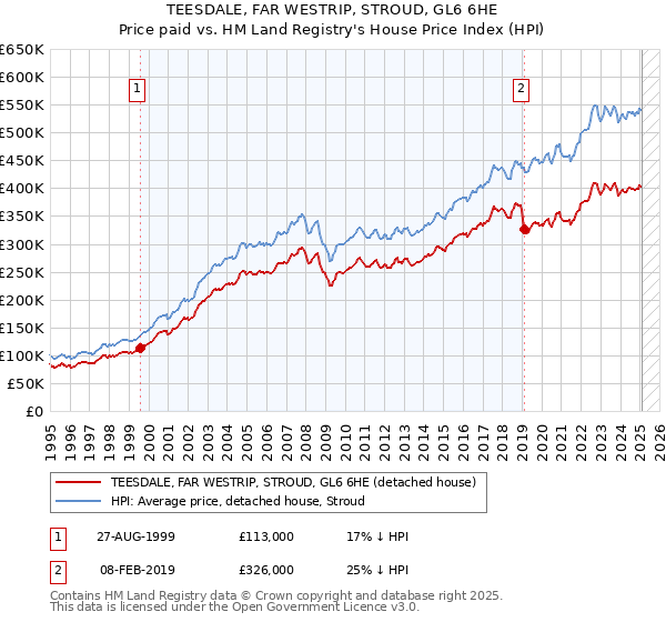 TEESDALE, FAR WESTRIP, STROUD, GL6 6HE: Price paid vs HM Land Registry's House Price Index