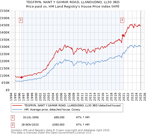 TEGFRYN, NANT Y GAMAR ROAD, LLANDUDNO, LL30 3BD: Price paid vs HM Land Registry's House Price Index