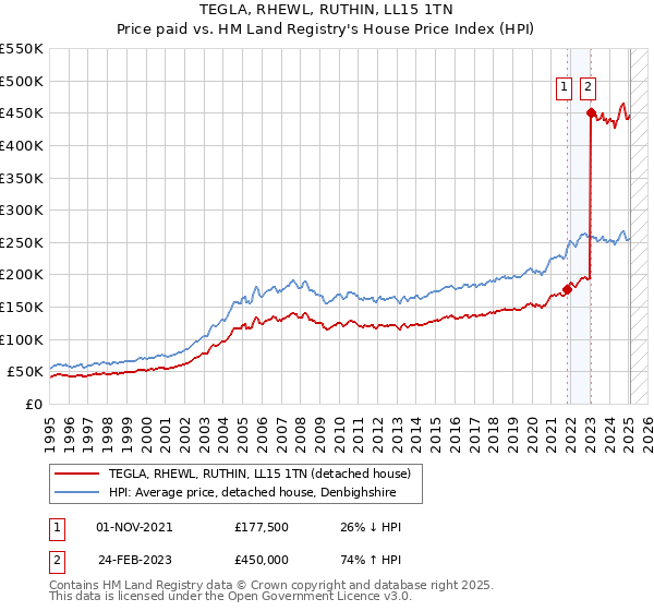 TEGLA, RHEWL, RUTHIN, LL15 1TN: Price paid vs HM Land Registry's House Price Index