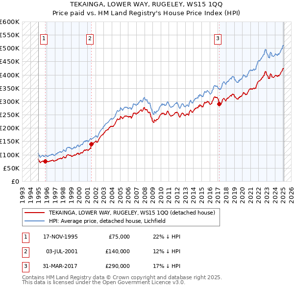 TEKAINGA, LOWER WAY, RUGELEY, WS15 1QQ: Price paid vs HM Land Registry's House Price Index