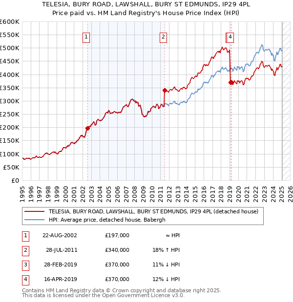 TELESIA, BURY ROAD, LAWSHALL, BURY ST EDMUNDS, IP29 4PL: Price paid vs HM Land Registry's House Price Index