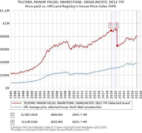 TELFORD, MANOR FIELDS, SNARESTONE, SWADLINCOTE, DE12 7FF: Price paid vs HM Land Registry's House Price Index