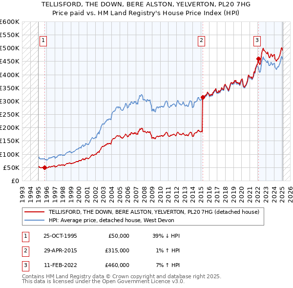 TELLISFORD, THE DOWN, BERE ALSTON, YELVERTON, PL20 7HG: Price paid vs HM Land Registry's House Price Index