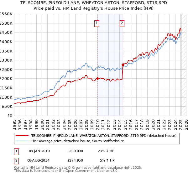 TELSCOMBE, PINFOLD LANE, WHEATON ASTON, STAFFORD, ST19 9PD: Price paid vs HM Land Registry's House Price Index