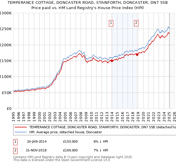 TEMPERANCE COTTAGE, DONCASTER ROAD, STAINFORTH, DONCASTER, DN7 5SB: Price paid vs HM Land Registry's House Price Index