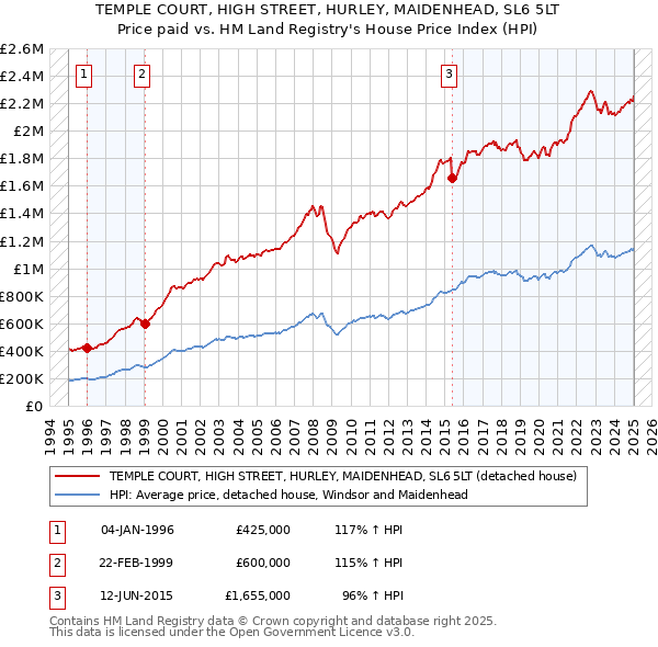 TEMPLE COURT, HIGH STREET, HURLEY, MAIDENHEAD, SL6 5LT: Price paid vs HM Land Registry's House Price Index