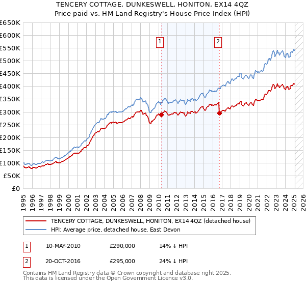 TENCERY COTTAGE, DUNKESWELL, HONITON, EX14 4QZ: Price paid vs HM Land Registry's House Price Index