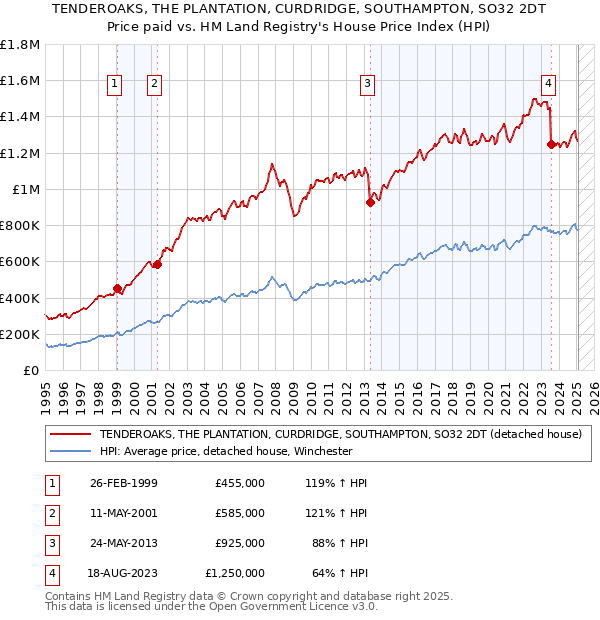 TENDEROAKS, THE PLANTATION, CURDRIDGE, SOUTHAMPTON, SO32 2DT: Price paid vs HM Land Registry's House Price Index