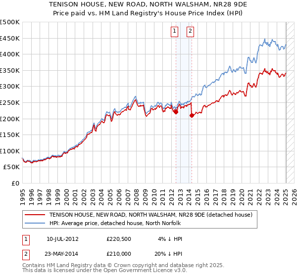 TENISON HOUSE, NEW ROAD, NORTH WALSHAM, NR28 9DE: Price paid vs HM Land Registry's House Price Index