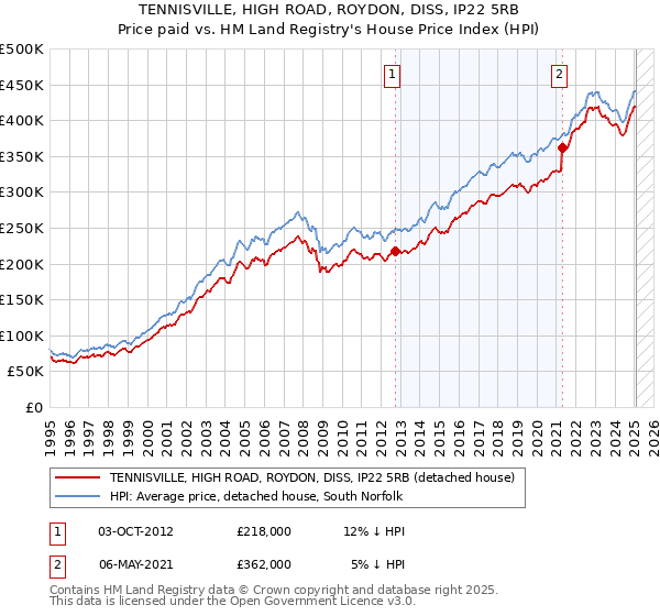 TENNISVILLE, HIGH ROAD, ROYDON, DISS, IP22 5RB: Price paid vs HM Land Registry's House Price Index