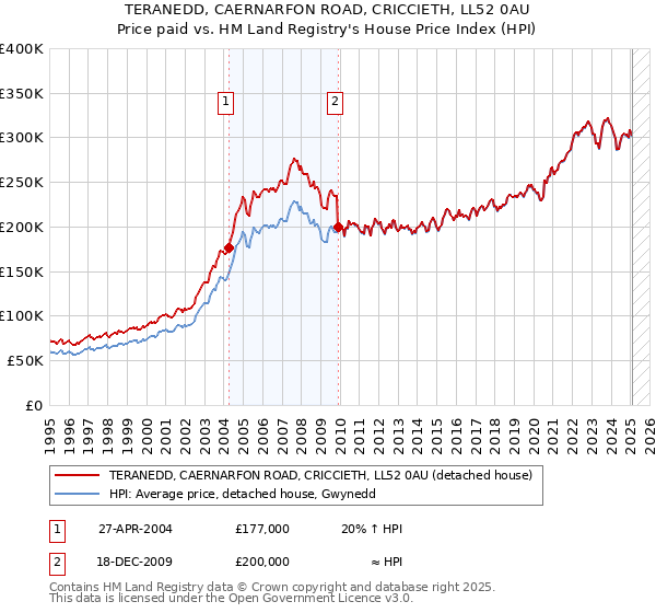 TERANEDD, CAERNARFON ROAD, CRICCIETH, LL52 0AU: Price paid vs HM Land Registry's House Price Index