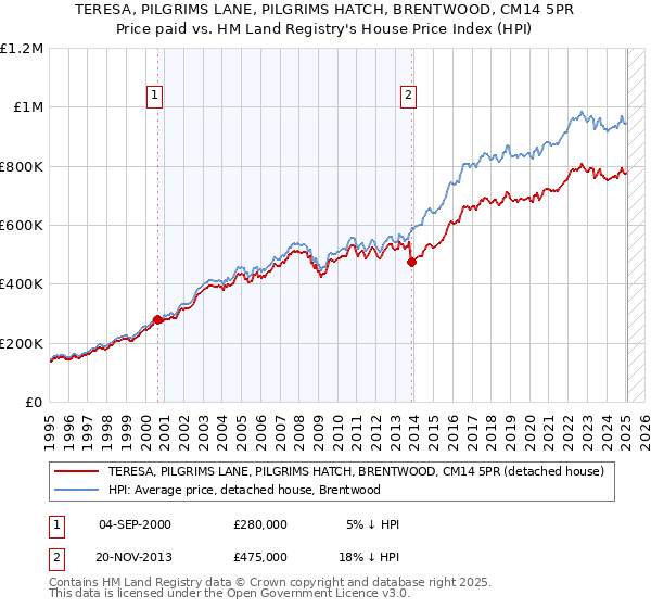 TERESA, PILGRIMS LANE, PILGRIMS HATCH, BRENTWOOD, CM14 5PR: Price paid vs HM Land Registry's House Price Index