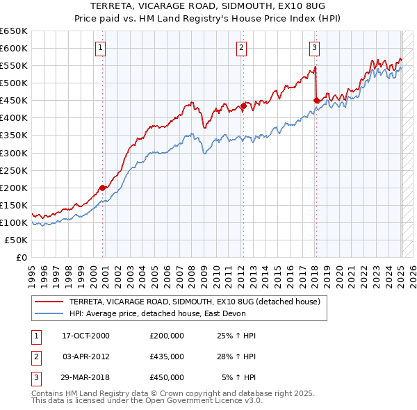TERRETA, VICARAGE ROAD, SIDMOUTH, EX10 8UG: Price paid vs HM Land Registry's House Price Index