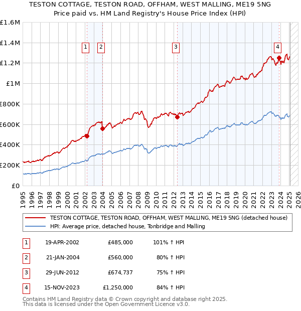 TESTON COTTAGE, TESTON ROAD, OFFHAM, WEST MALLING, ME19 5NG: Price paid vs HM Land Registry's House Price Index