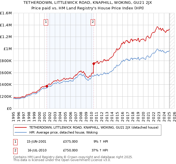 TETHERDOWN, LITTLEWICK ROAD, KNAPHILL, WOKING, GU21 2JX: Price paid vs HM Land Registry's House Price Index