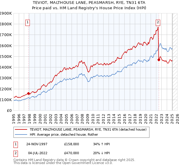 TEVIOT, MALTHOUSE LANE, PEASMARSH, RYE, TN31 6TA: Price paid vs HM Land Registry's House Price Index