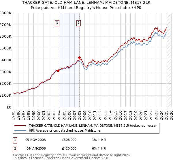 THACKER GATE, OLD HAM LANE, LENHAM, MAIDSTONE, ME17 2LR: Price paid vs HM Land Registry's House Price Index