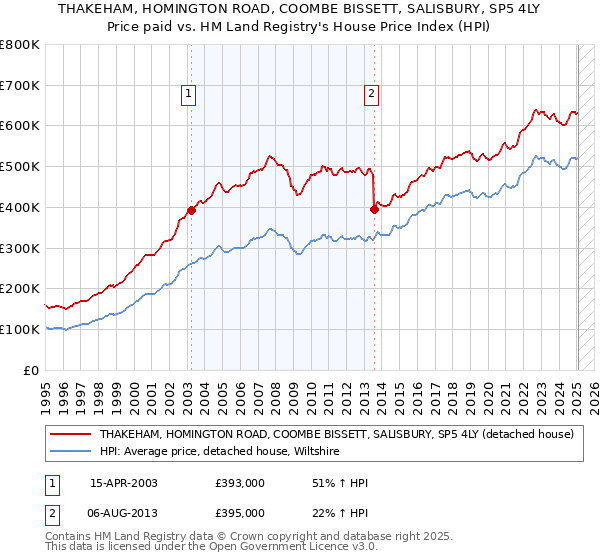 THAKEHAM, HOMINGTON ROAD, COOMBE BISSETT, SALISBURY, SP5 4LY: Price paid vs HM Land Registry's House Price Index