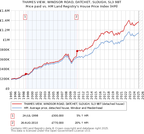 THAMES VIEW, WINDSOR ROAD, DATCHET, SLOUGH, SL3 9BT: Price paid vs HM Land Registry's House Price Index
