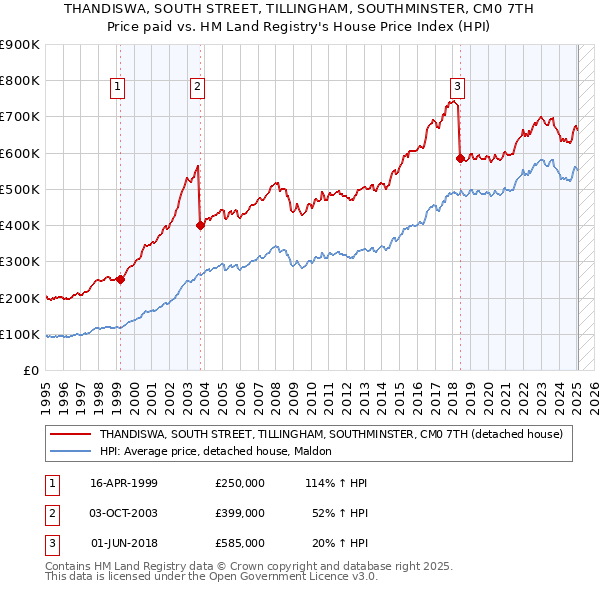 THANDISWA, SOUTH STREET, TILLINGHAM, SOUTHMINSTER, CM0 7TH: Price paid vs HM Land Registry's House Price Index