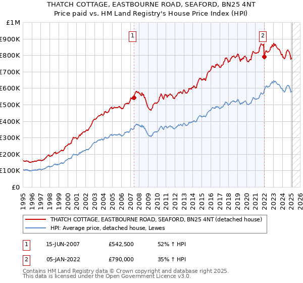 THATCH COTTAGE, EASTBOURNE ROAD, SEAFORD, BN25 4NT: Price paid vs HM Land Registry's House Price Index