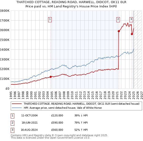 THATCHED COTTAGE, READING ROAD, HARWELL, DIDCOT, OX11 0LR: Price paid vs HM Land Registry's House Price Index