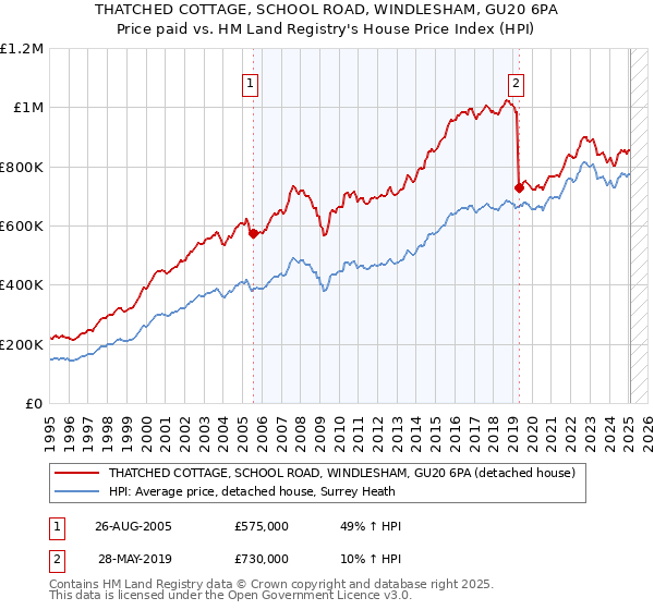 THATCHED COTTAGE, SCHOOL ROAD, WINDLESHAM, GU20 6PA: Price paid vs HM Land Registry's House Price Index