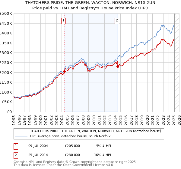 THATCHERS PRIDE, THE GREEN, WACTON, NORWICH, NR15 2UN: Price paid vs HM Land Registry's House Price Index
