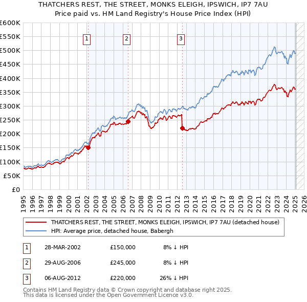 THATCHERS REST, THE STREET, MONKS ELEIGH, IPSWICH, IP7 7AU: Price paid vs HM Land Registry's House Price Index
