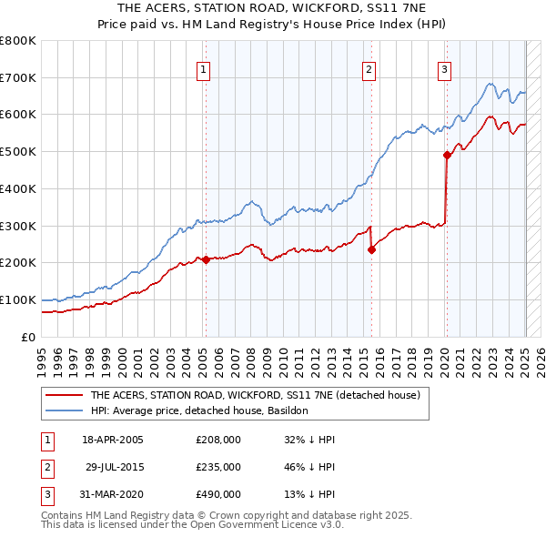 THE ACERS, STATION ROAD, WICKFORD, SS11 7NE: Price paid vs HM Land Registry's House Price Index