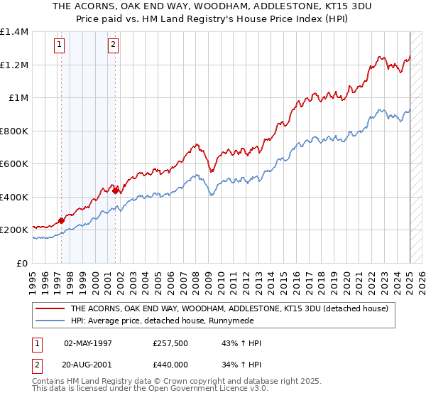 THE ACORNS, OAK END WAY, WOODHAM, ADDLESTONE, KT15 3DU: Price paid vs HM Land Registry's House Price Index