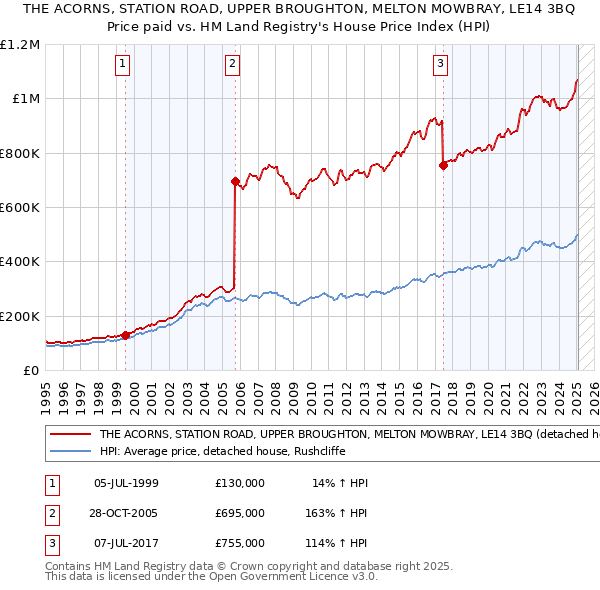 THE ACORNS, STATION ROAD, UPPER BROUGHTON, MELTON MOWBRAY, LE14 3BQ: Price paid vs HM Land Registry's House Price Index