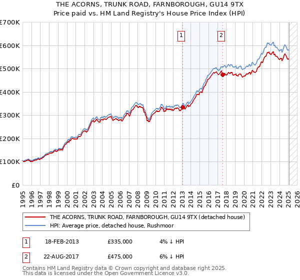 THE ACORNS, TRUNK ROAD, FARNBOROUGH, GU14 9TX: Price paid vs HM Land Registry's House Price Index