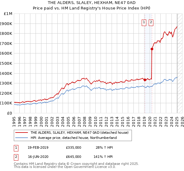 THE ALDERS, SLALEY, HEXHAM, NE47 0AD: Price paid vs HM Land Registry's House Price Index