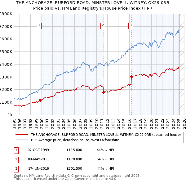 THE ANCHORAGE, BURFORD ROAD, MINSTER LOVELL, WITNEY, OX29 0RB: Price paid vs HM Land Registry's House Price Index