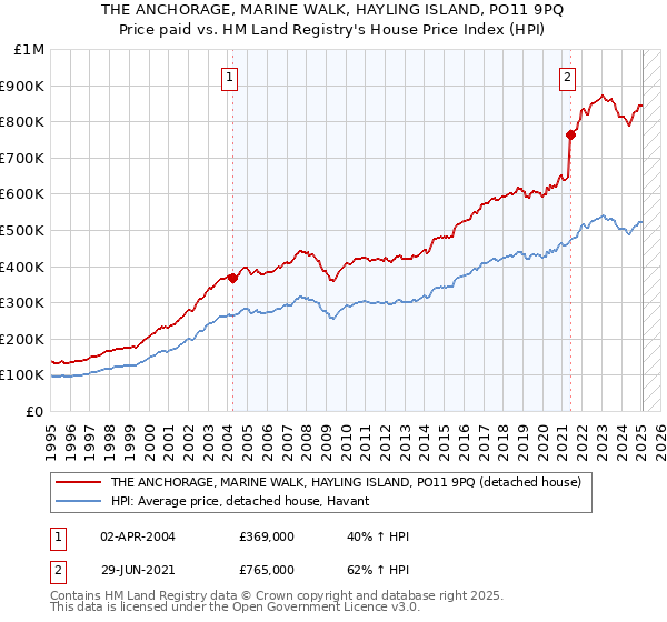 THE ANCHORAGE, MARINE WALK, HAYLING ISLAND, PO11 9PQ: Price paid vs HM Land Registry's House Price Index