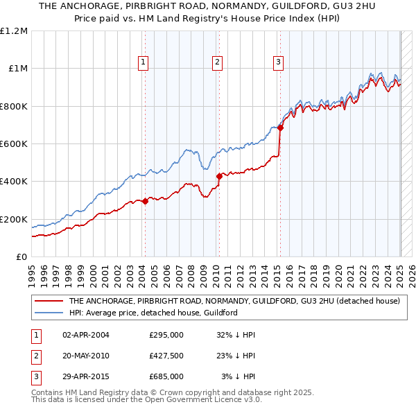THE ANCHORAGE, PIRBRIGHT ROAD, NORMANDY, GUILDFORD, GU3 2HU: Price paid vs HM Land Registry's House Price Index