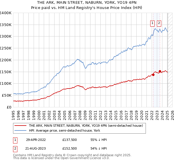 THE ARK, MAIN STREET, NABURN, YORK, YO19 4PN: Price paid vs HM Land Registry's House Price Index