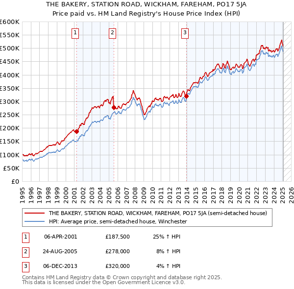 THE BAKERY, STATION ROAD, WICKHAM, FAREHAM, PO17 5JA: Price paid vs HM Land Registry's House Price Index