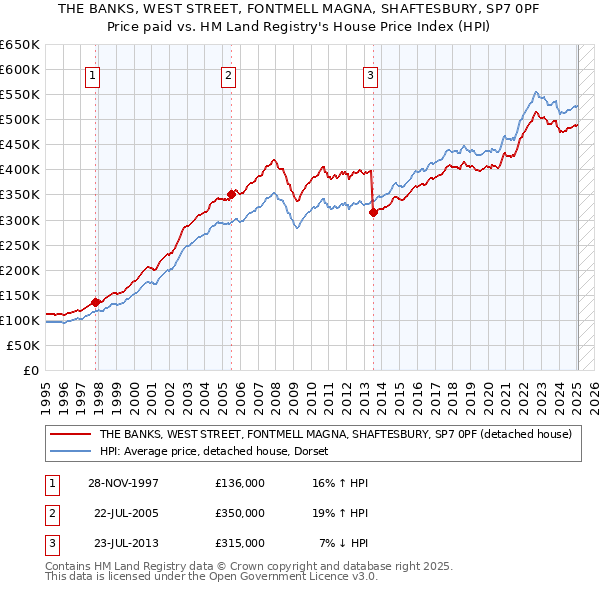 THE BANKS, WEST STREET, FONTMELL MAGNA, SHAFTESBURY, SP7 0PF: Price paid vs HM Land Registry's House Price Index
