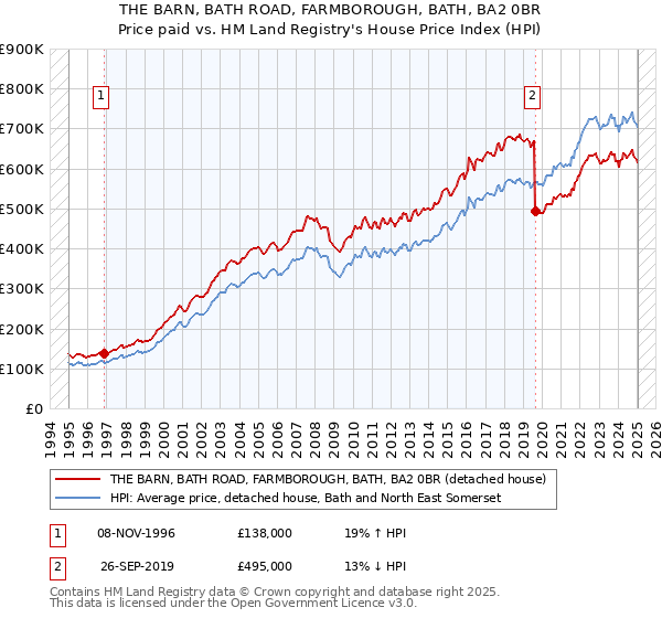 THE BARN, BATH ROAD, FARMBOROUGH, BATH, BA2 0BR: Price paid vs HM Land Registry's House Price Index